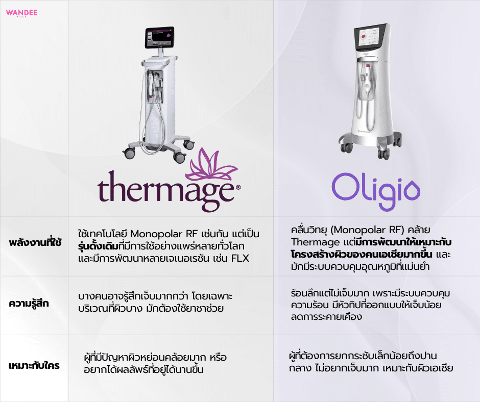 oligio vs Thermage ต่างกันอย่างไร