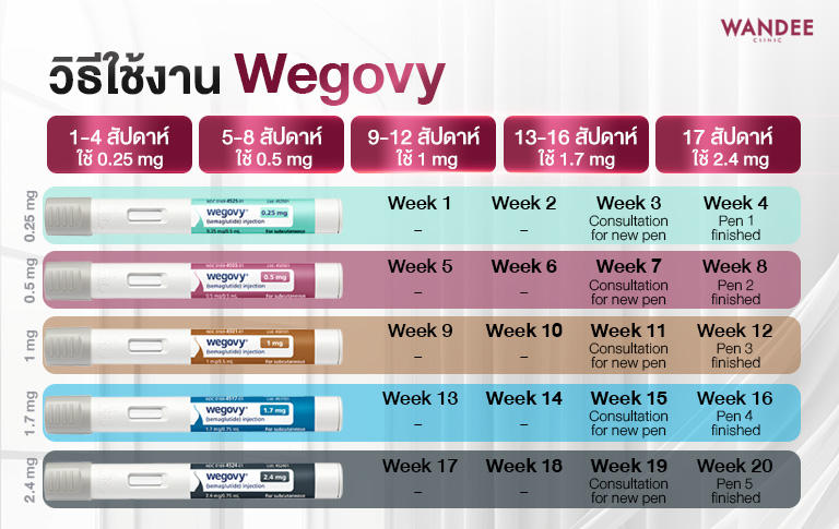 รู้จัก Wegovy ขอนแก่น เหมาะกับใครบ้าง ลดน้ำหนักได้จริงไหม